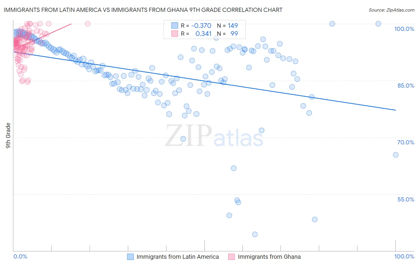 Immigrants from Latin America vs Immigrants from Ghana 9th Grade