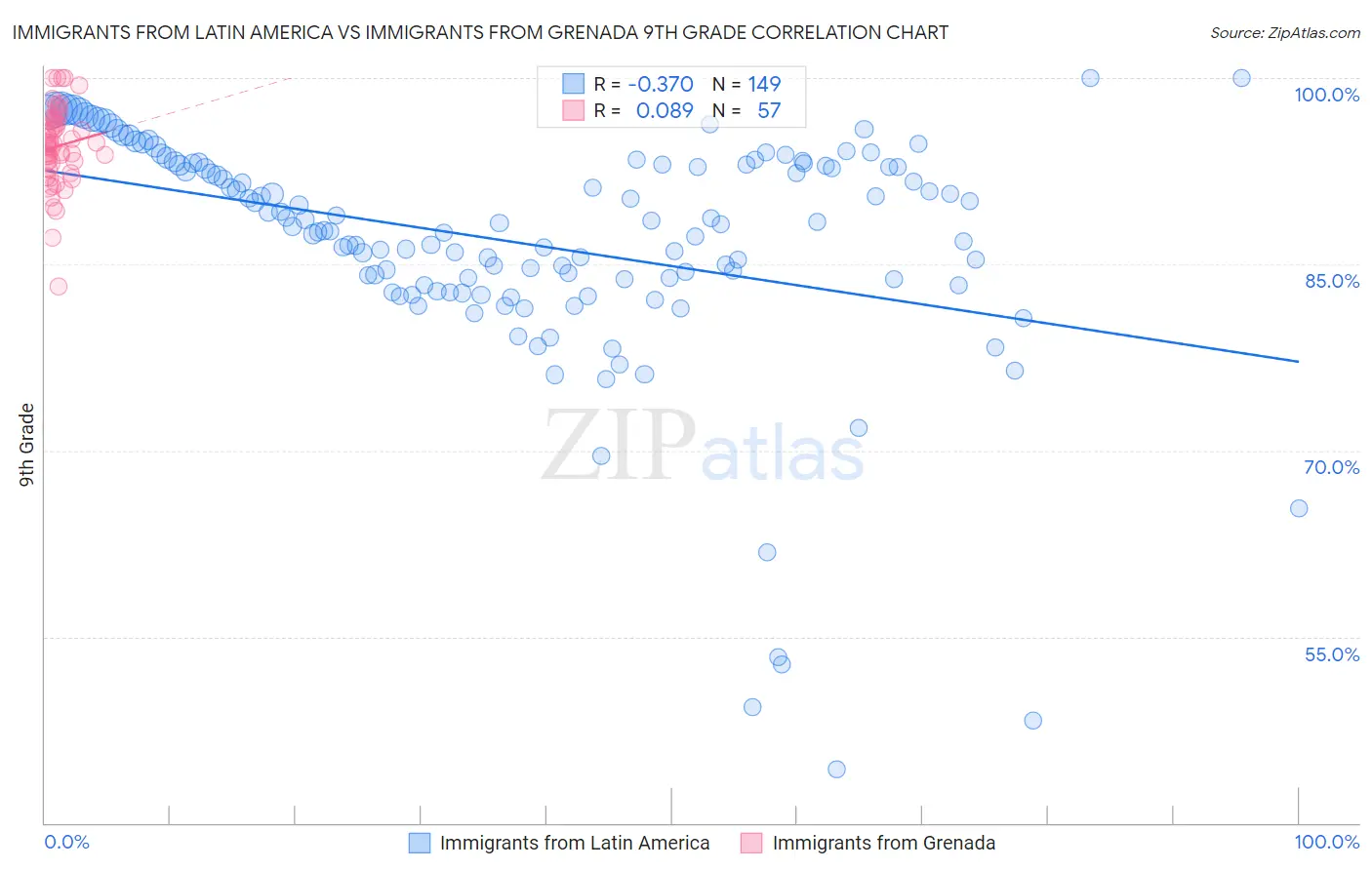 Immigrants from Latin America vs Immigrants from Grenada 9th Grade