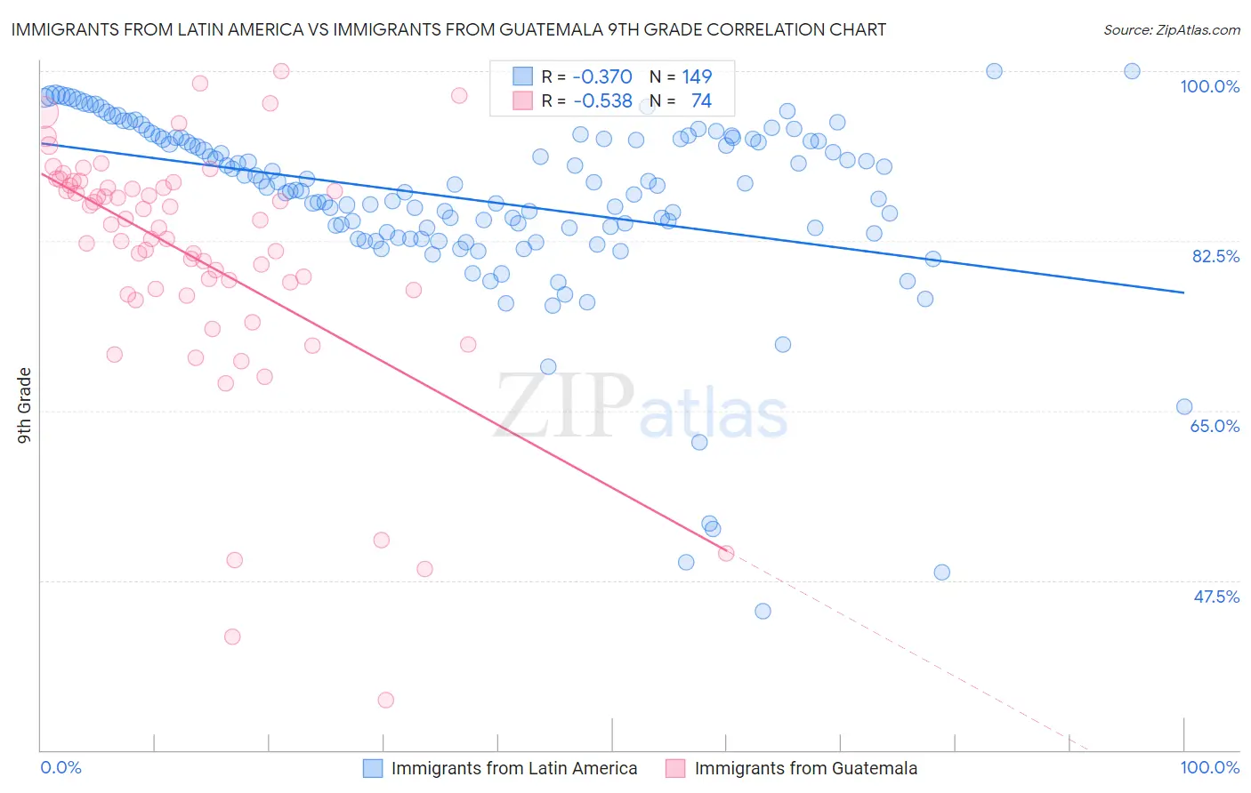 Immigrants from Latin America vs Immigrants from Guatemala 9th Grade