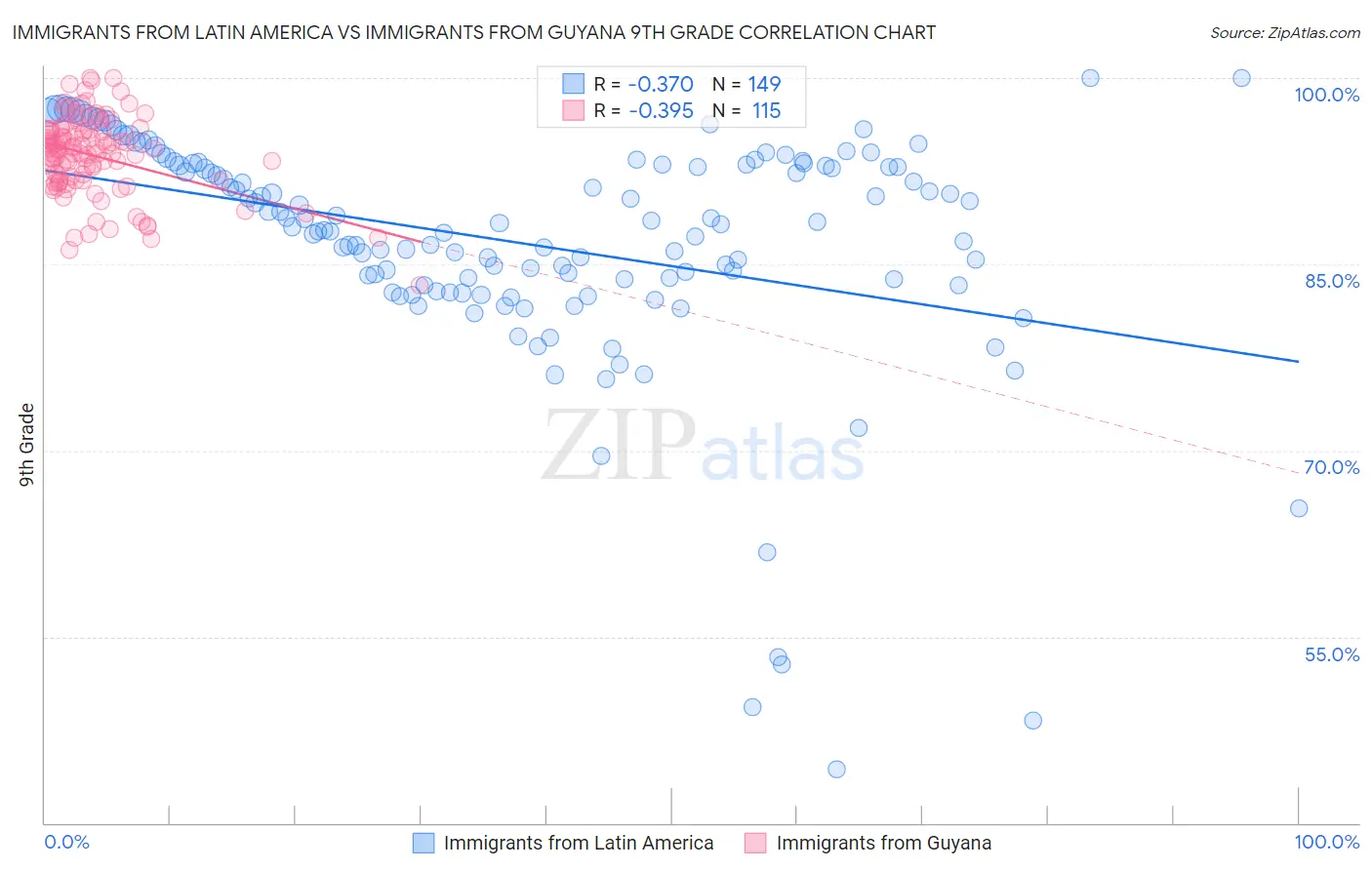 Immigrants from Latin America vs Immigrants from Guyana 9th Grade