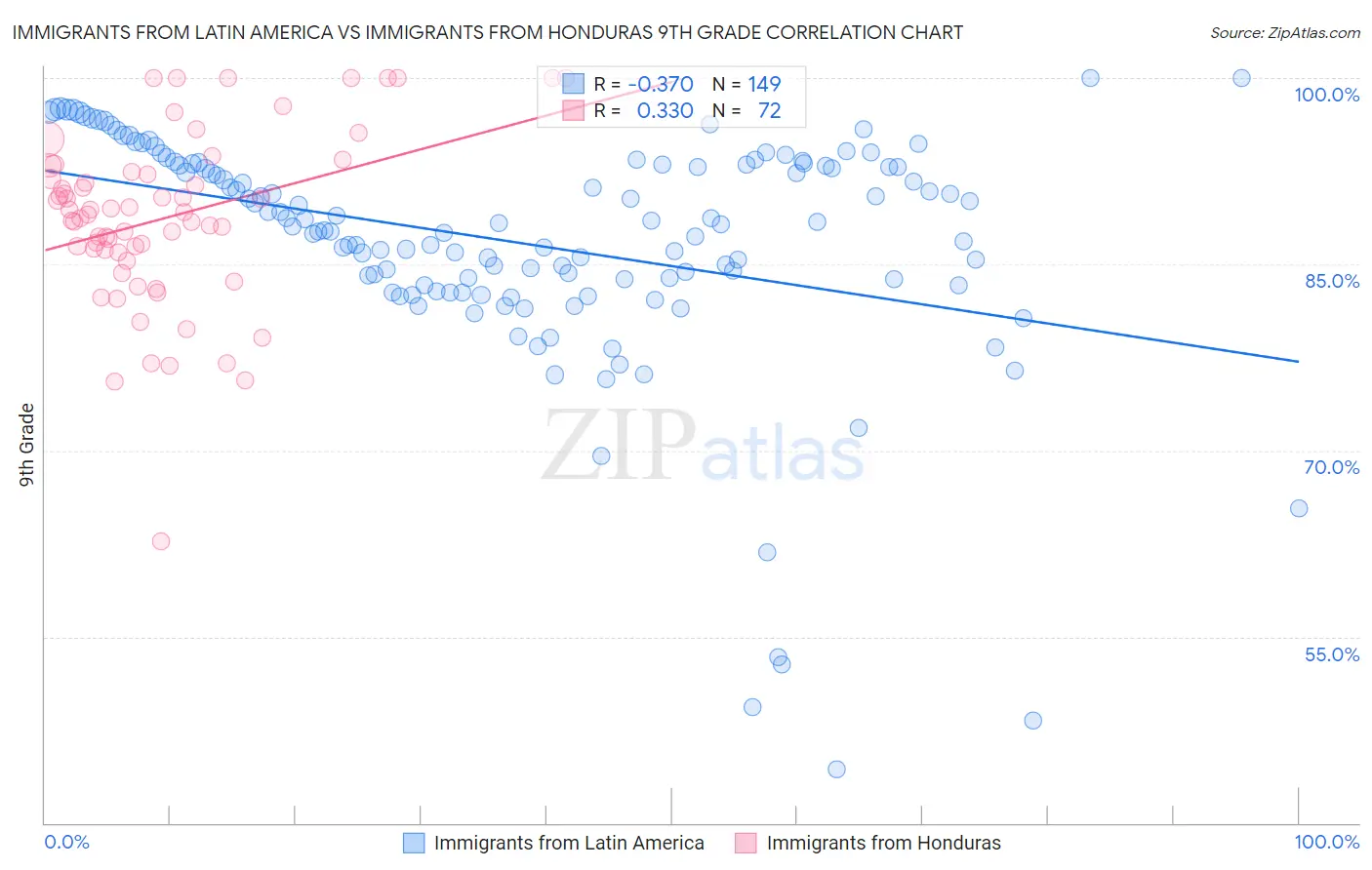 Immigrants from Latin America vs Immigrants from Honduras 9th Grade