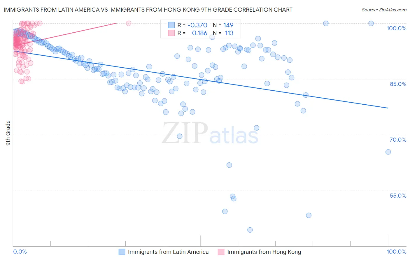 Immigrants from Latin America vs Immigrants from Hong Kong 9th Grade