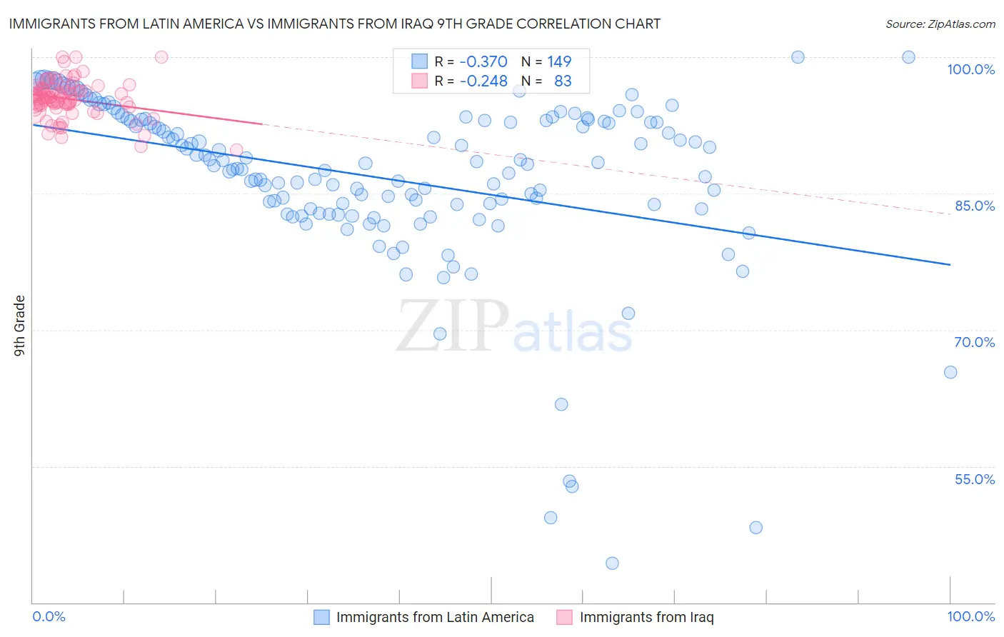 Immigrants from Latin America vs Immigrants from Iraq 9th Grade