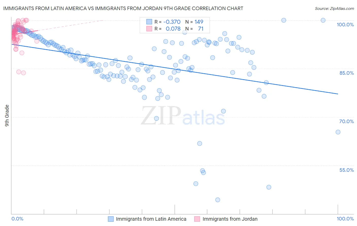 Immigrants from Latin America vs Immigrants from Jordan 9th Grade