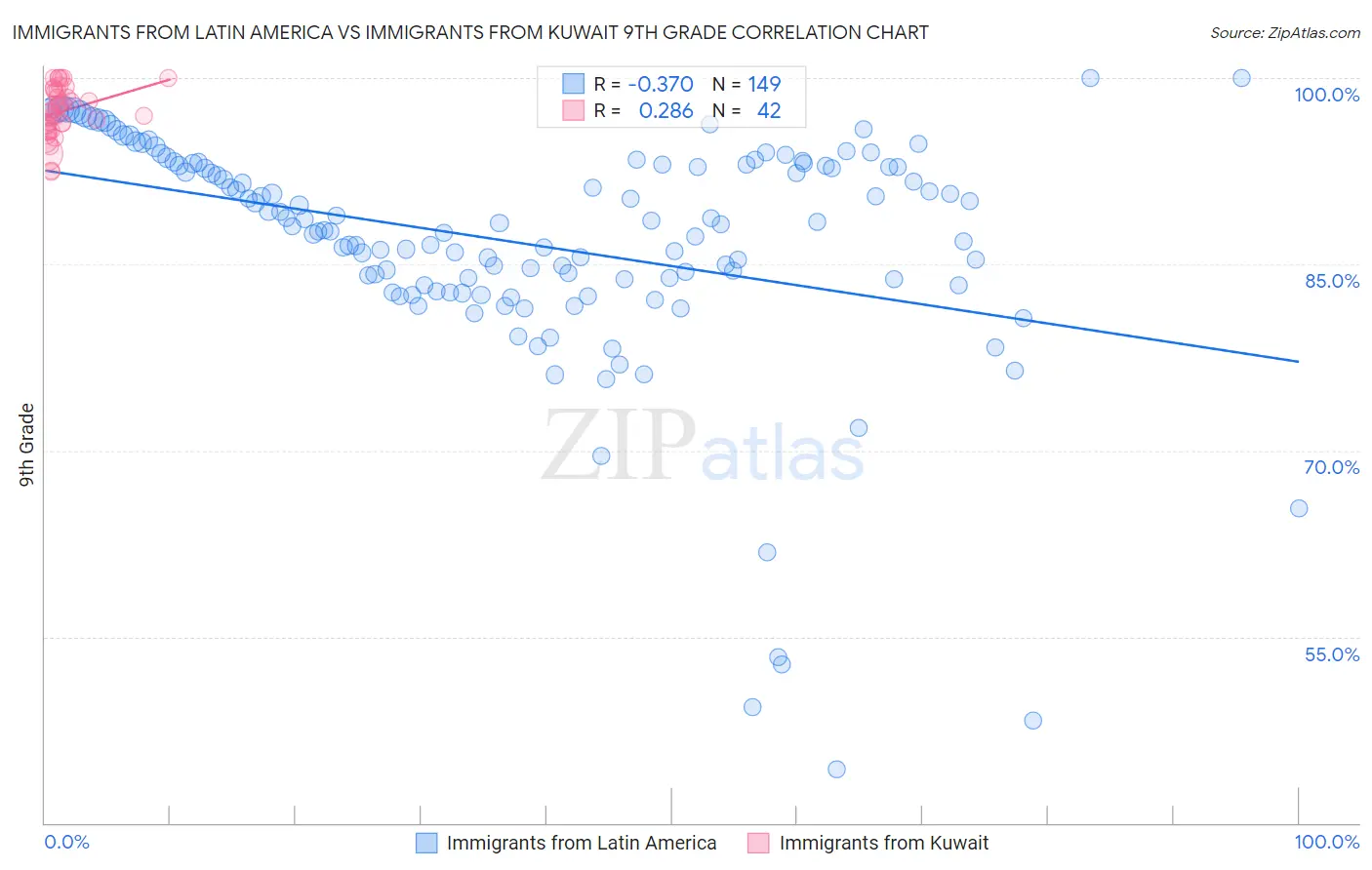 Immigrants from Latin America vs Immigrants from Kuwait 9th Grade