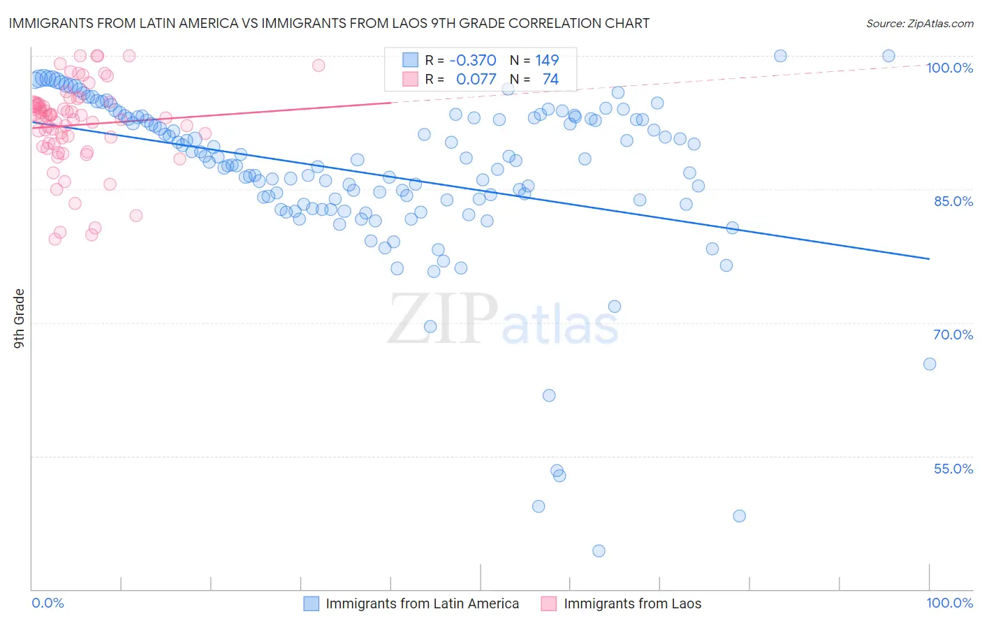 Immigrants from Latin America vs Immigrants from Laos 9th Grade