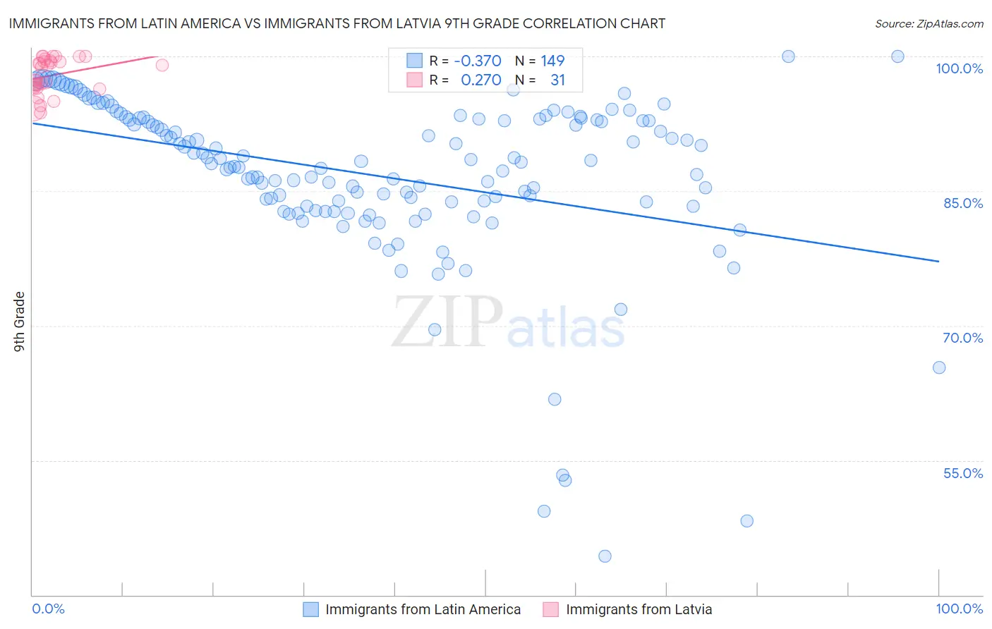 Immigrants from Latin America vs Immigrants from Latvia 9th Grade