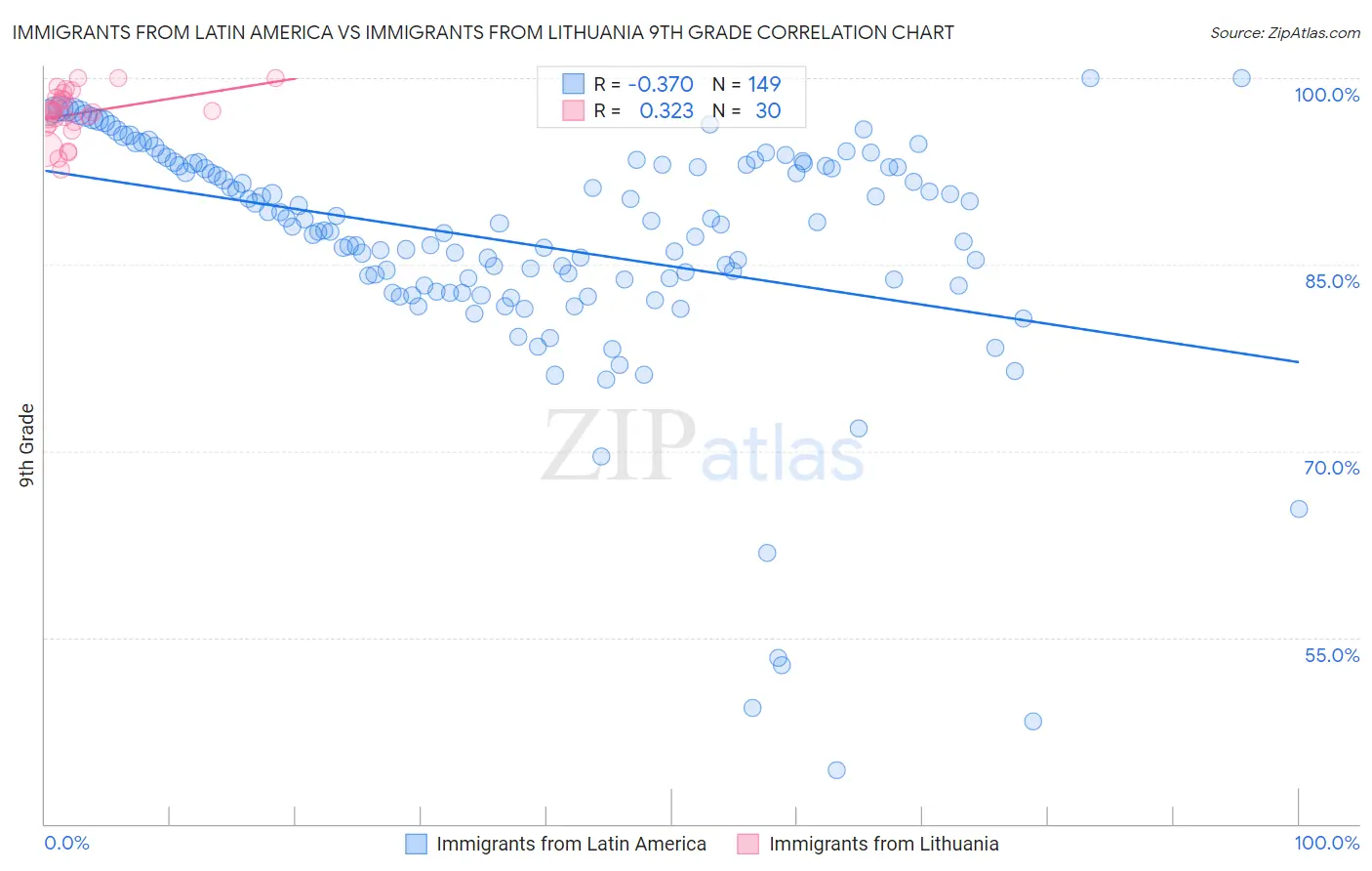 Immigrants from Latin America vs Immigrants from Lithuania 9th Grade