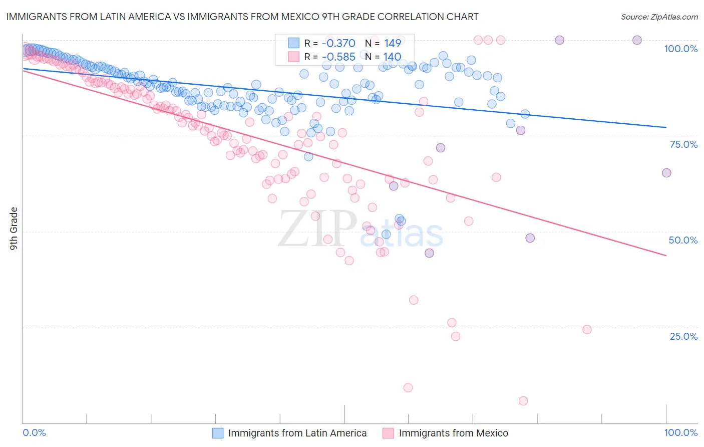 Immigrants from Latin America vs Immigrants from Mexico 9th Grade