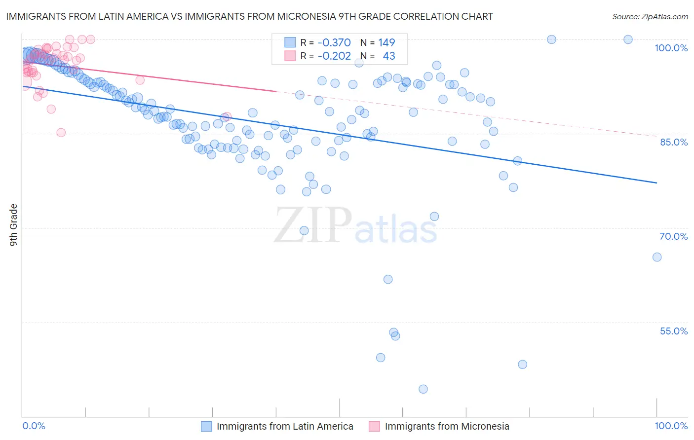 Immigrants from Latin America vs Immigrants from Micronesia 9th Grade