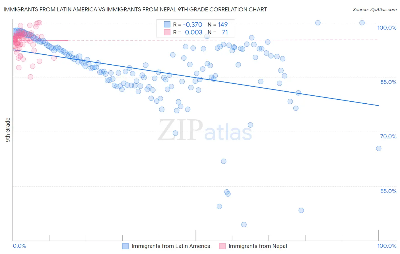 Immigrants from Latin America vs Immigrants from Nepal 9th Grade