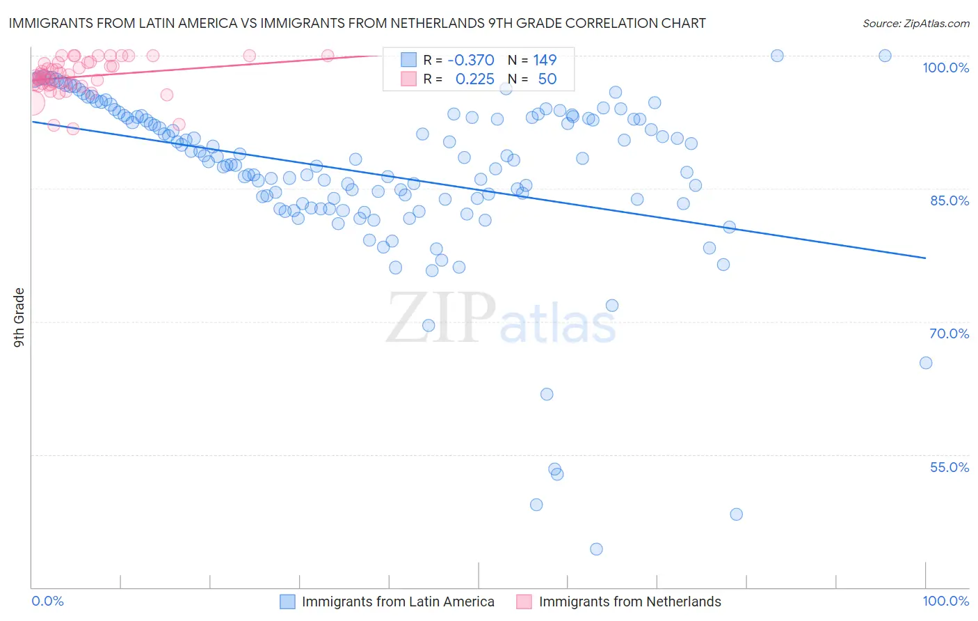 Immigrants from Latin America vs Immigrants from Netherlands 9th Grade
