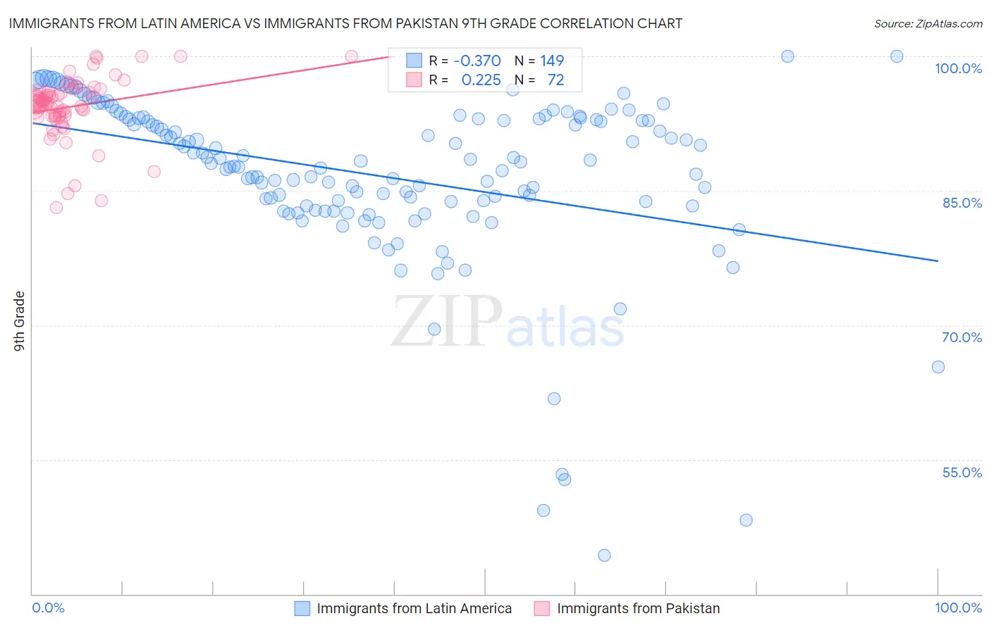 Immigrants from Latin America vs Immigrants from Pakistan 9th Grade