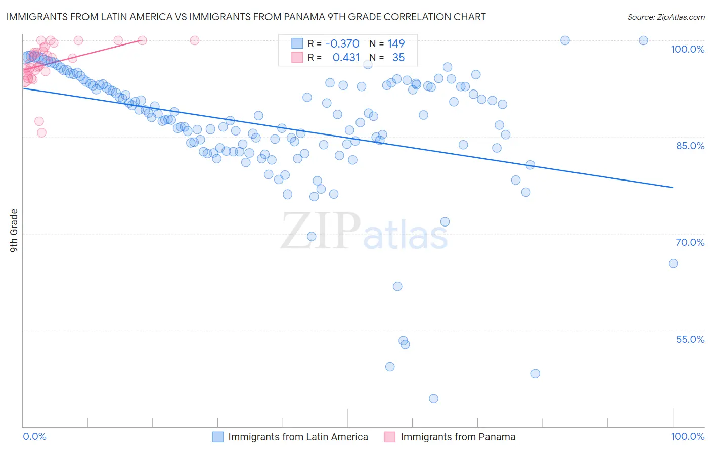 Immigrants from Latin America vs Immigrants from Panama 9th Grade