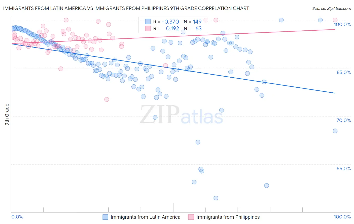 Immigrants from Latin America vs Immigrants from Philippines 9th Grade