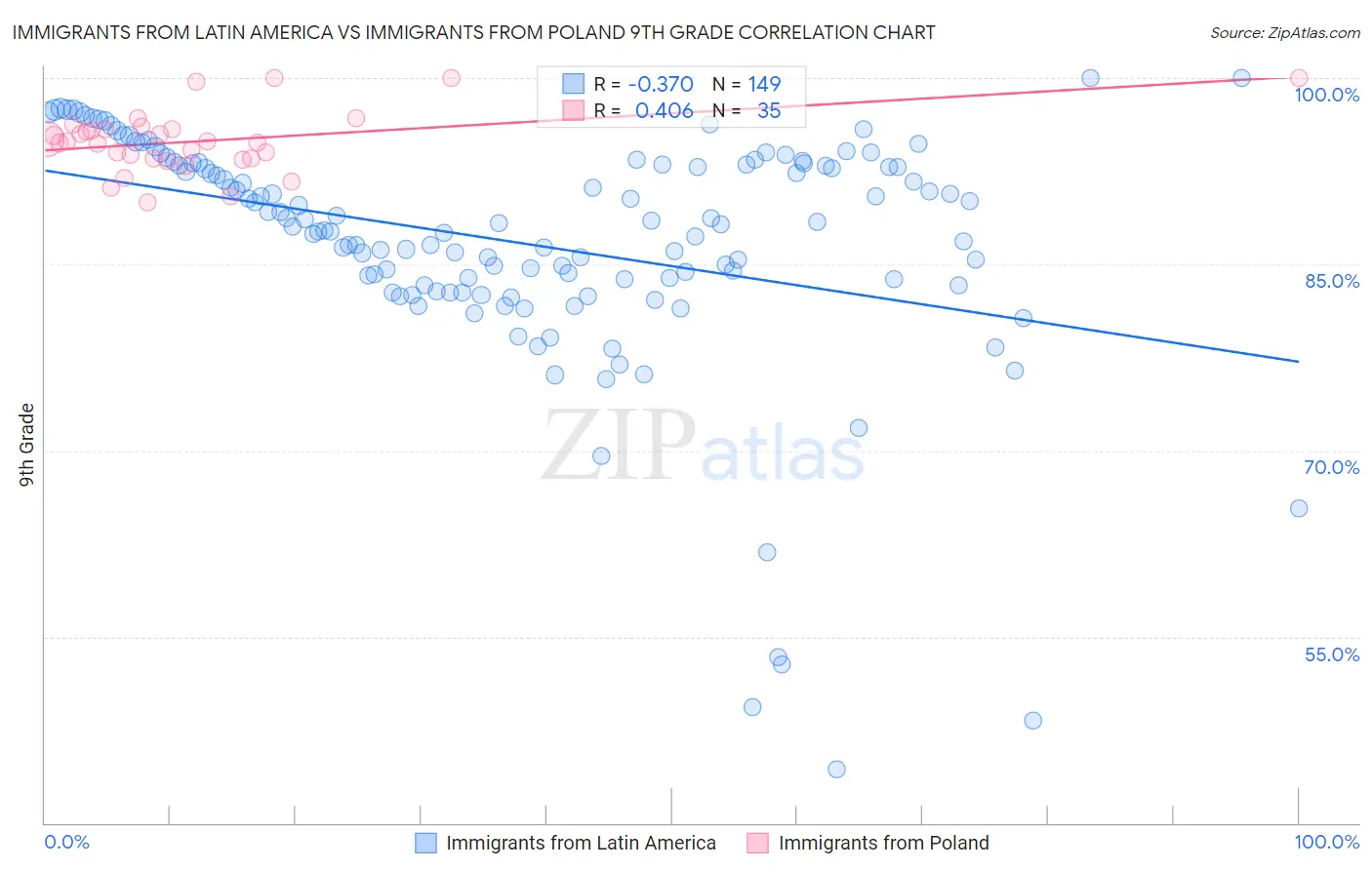 Immigrants from Latin America vs Immigrants from Poland 9th Grade