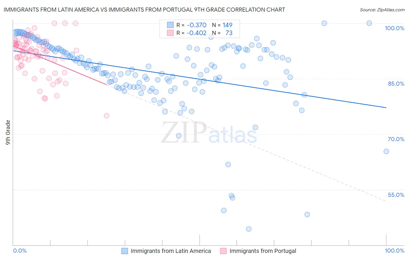 Immigrants from Latin America vs Immigrants from Portugal 9th Grade