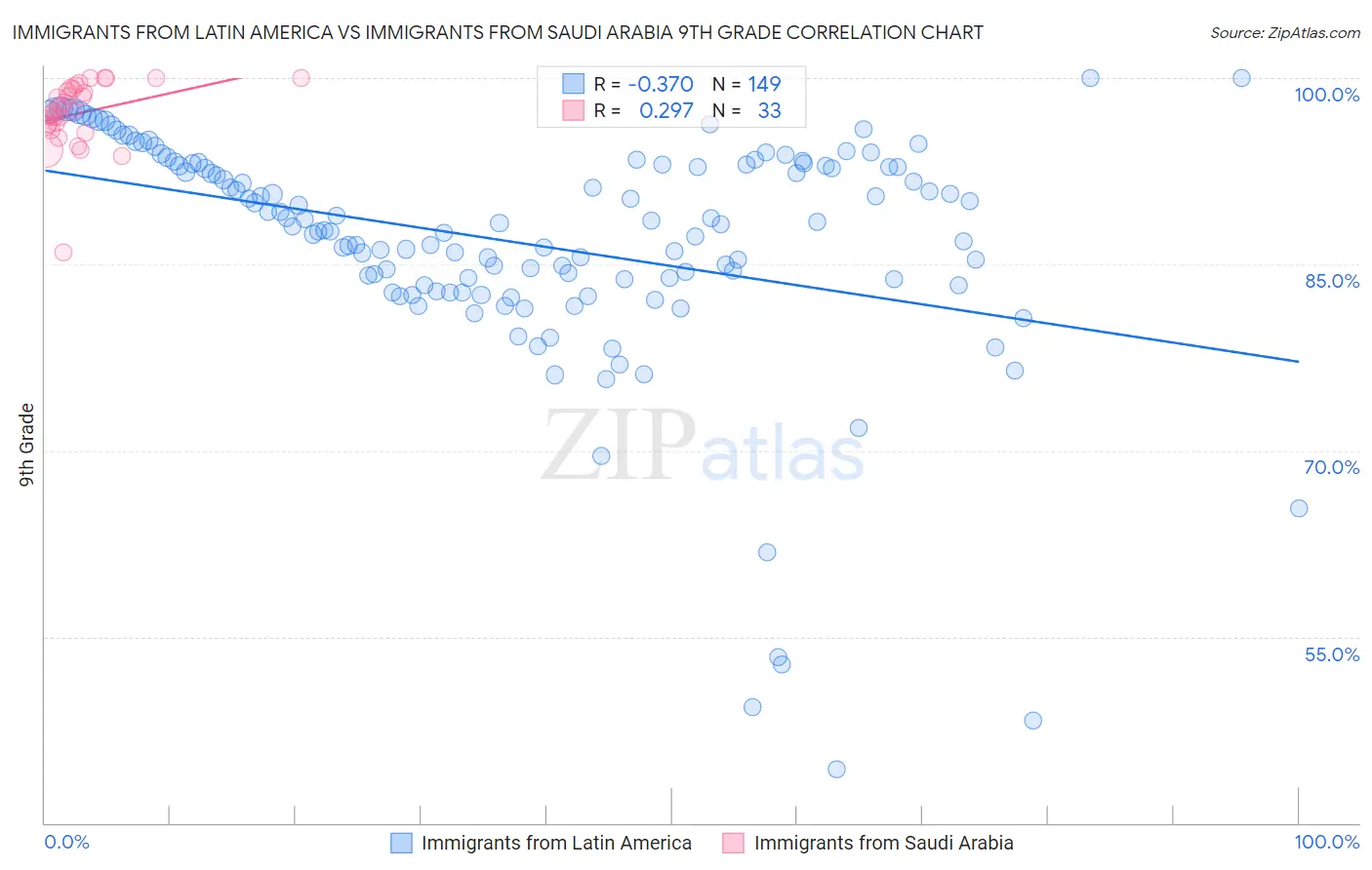 Immigrants from Latin America vs Immigrants from Saudi Arabia 9th Grade