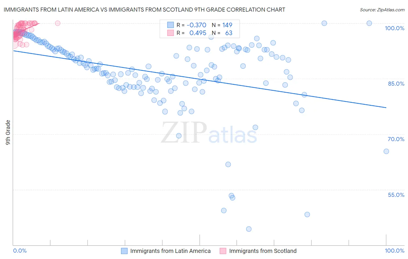 Immigrants from Latin America vs Immigrants from Scotland 9th Grade