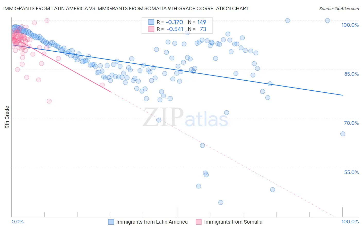 Immigrants from Latin America vs Immigrants from Somalia 9th Grade
