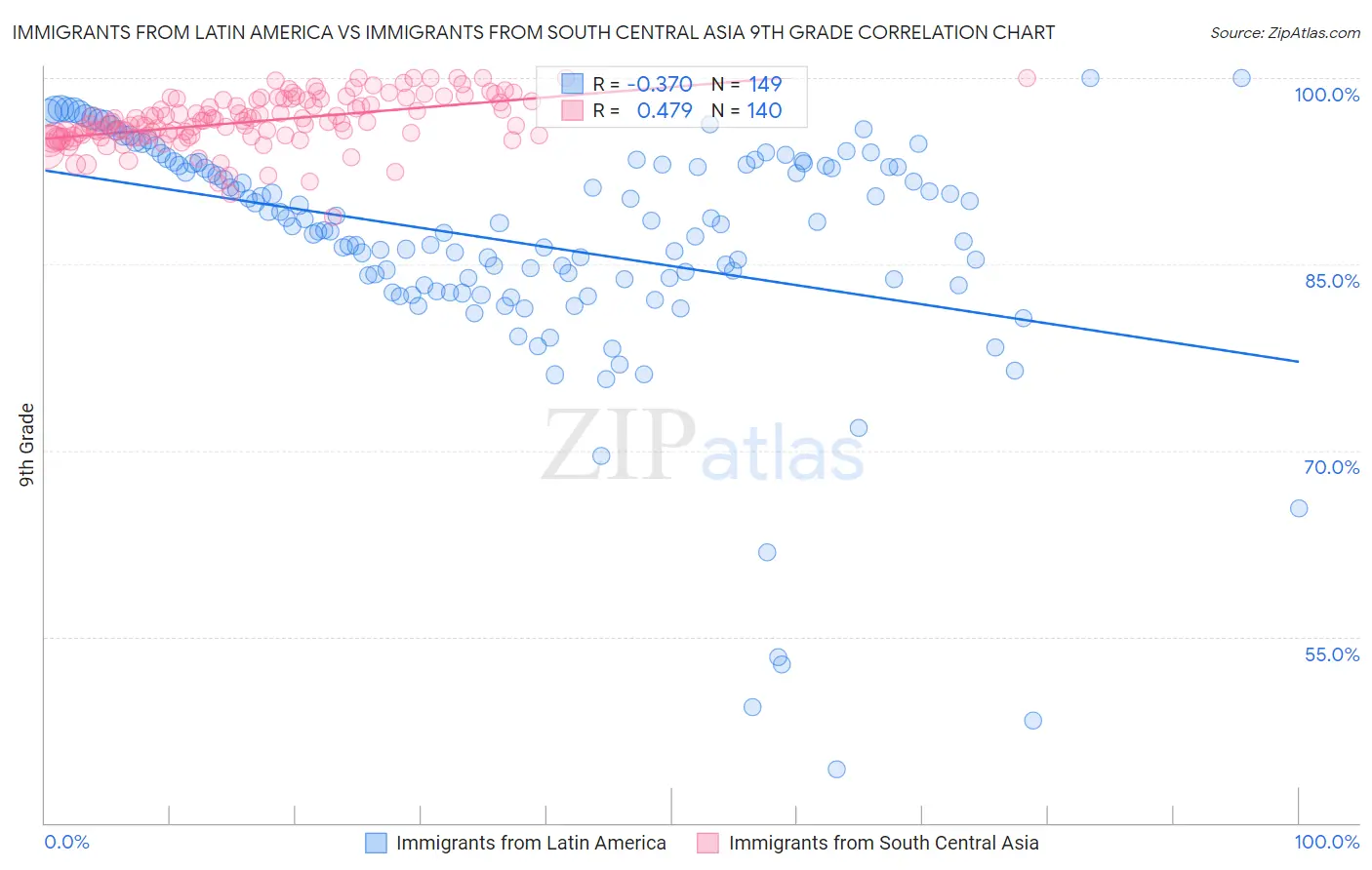 Immigrants from Latin America vs Immigrants from South Central Asia 9th Grade