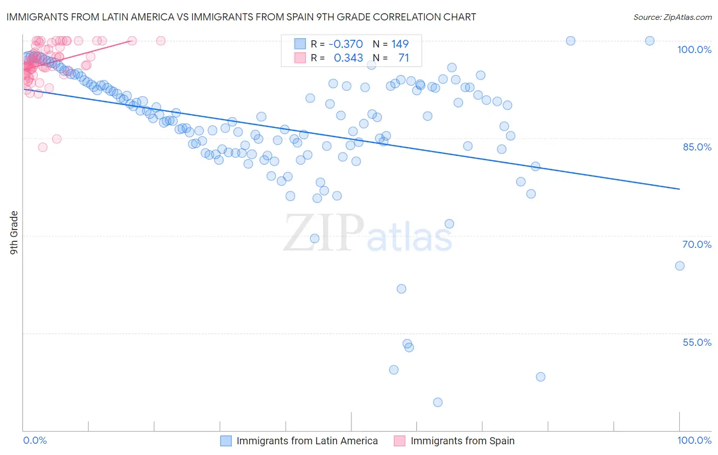 Immigrants from Latin America vs Immigrants from Spain 9th Grade