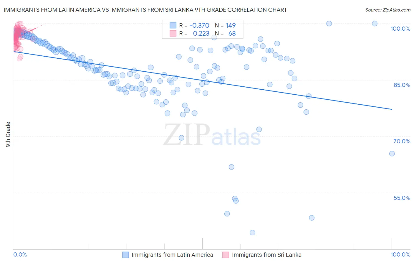 Immigrants from Latin America vs Immigrants from Sri Lanka 9th Grade