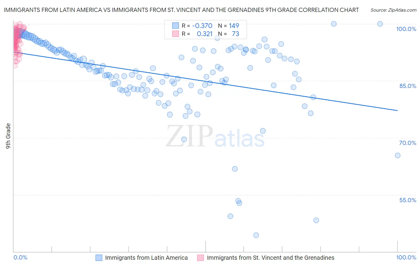 Immigrants from Latin America vs Immigrants from St. Vincent and the Grenadines 9th Grade