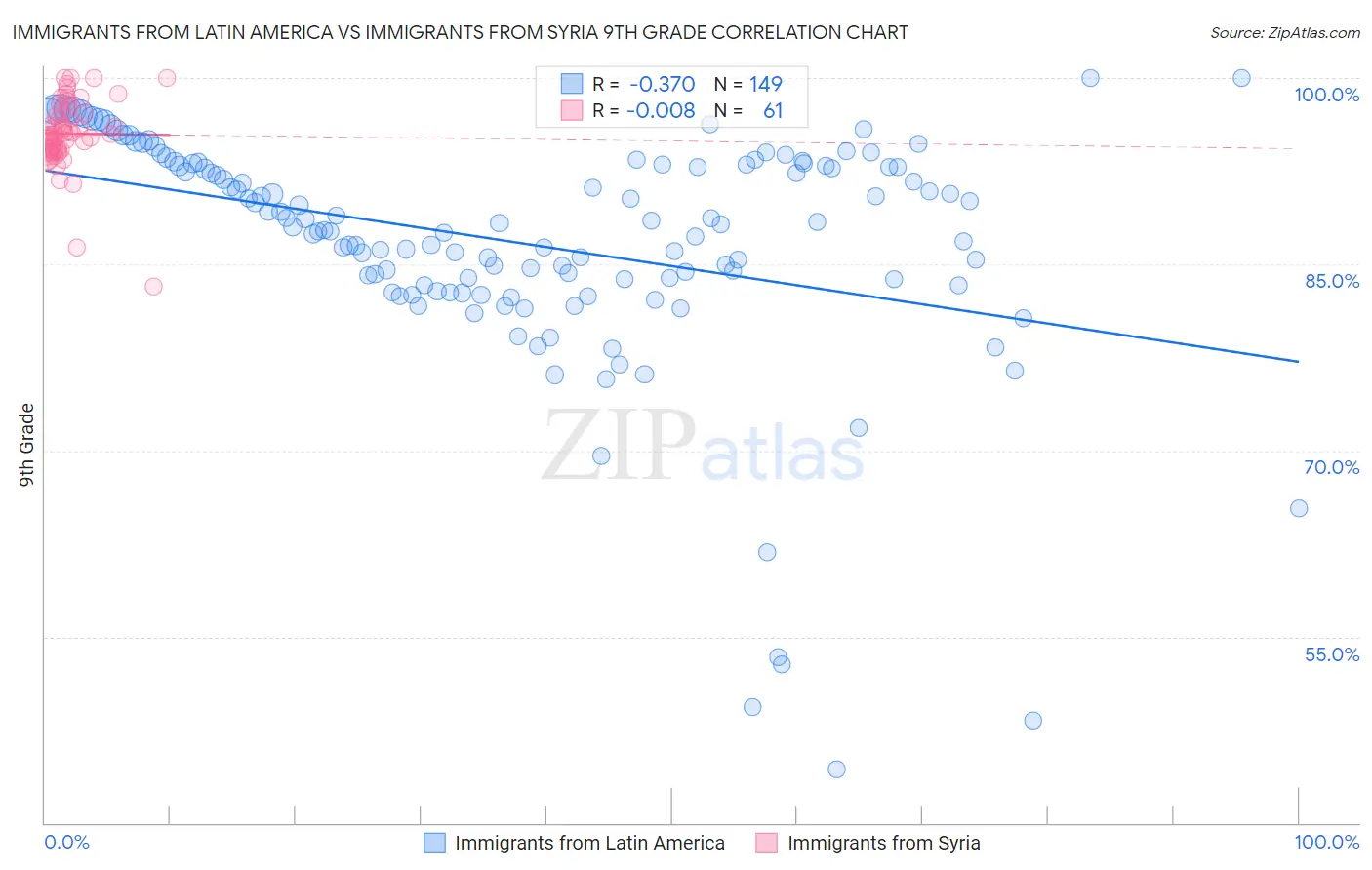 Immigrants from Latin America vs Immigrants from Syria 9th Grade