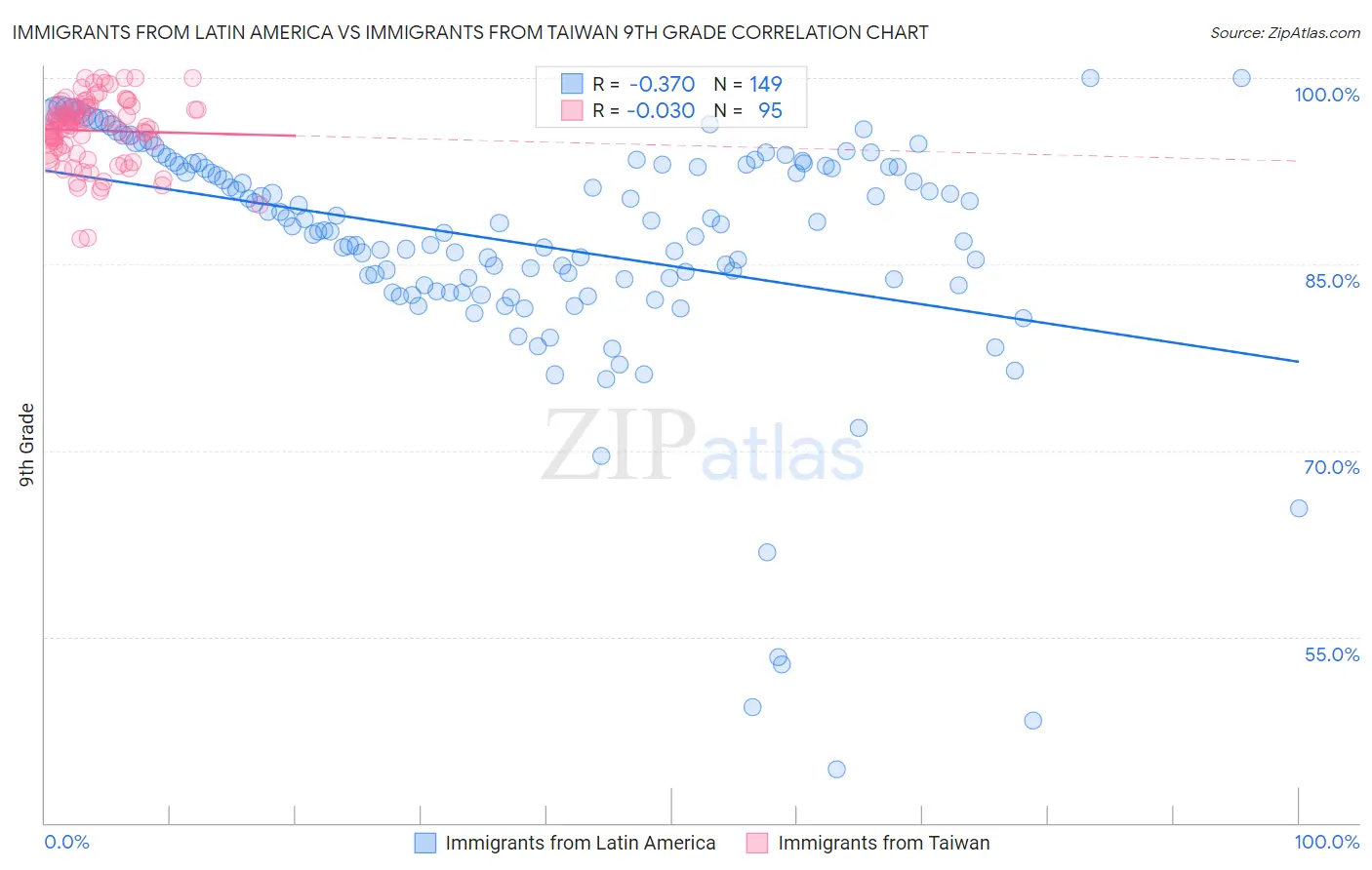 Immigrants from Latin America vs Immigrants from Taiwan 9th Grade