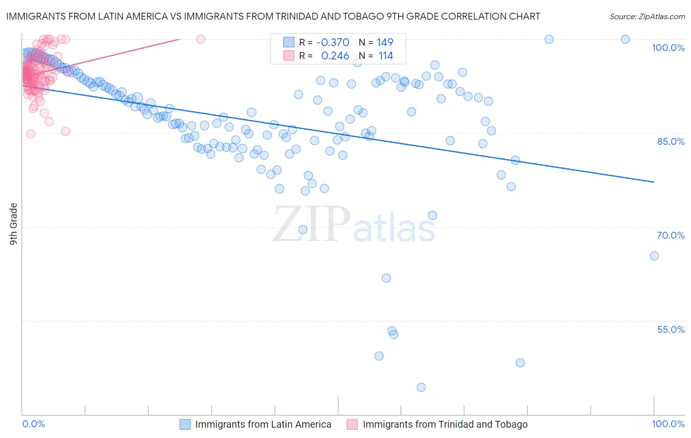 Immigrants from Latin America vs Immigrants from Trinidad and Tobago 9th Grade