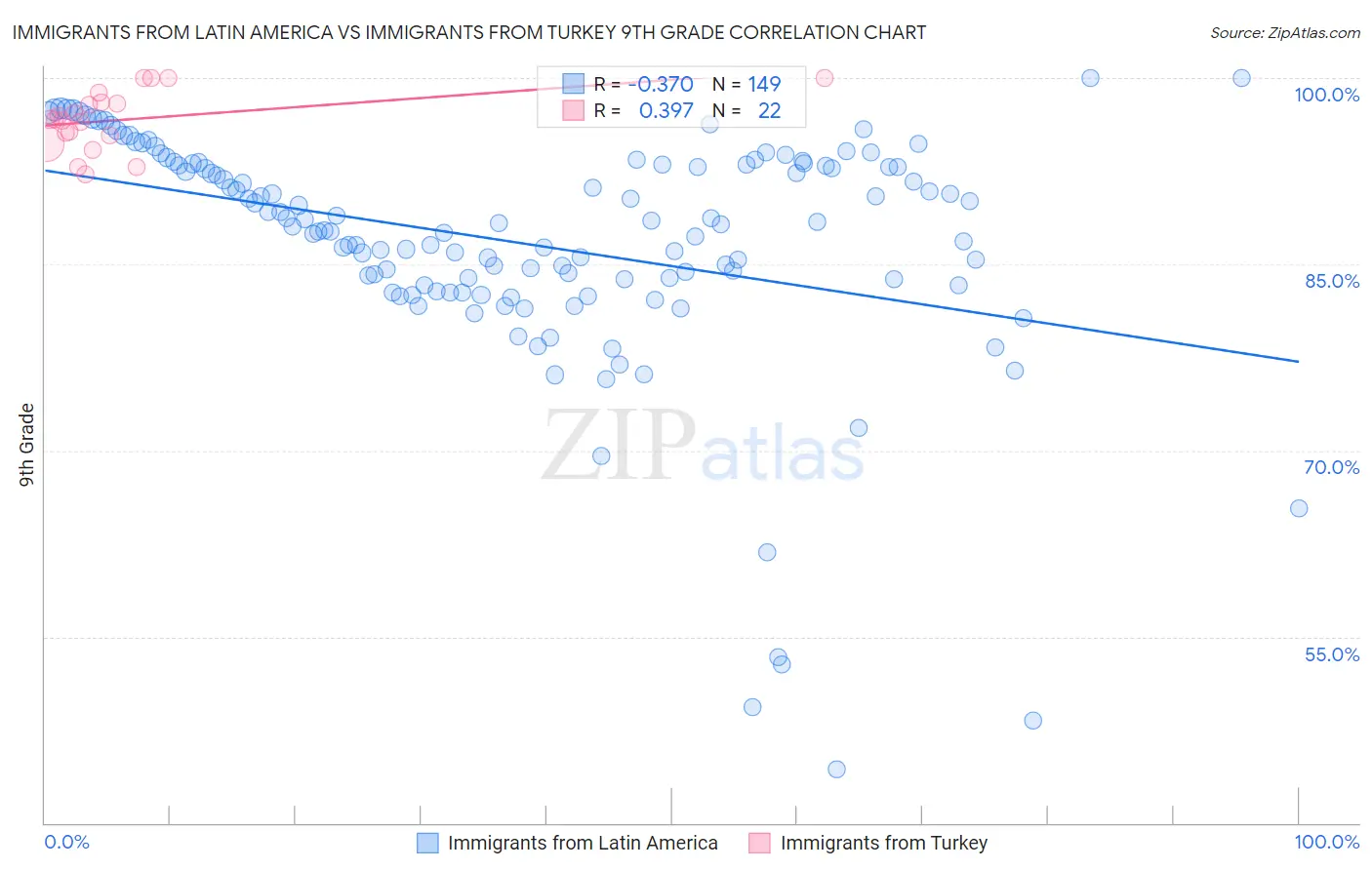 Immigrants from Latin America vs Immigrants from Turkey 9th Grade