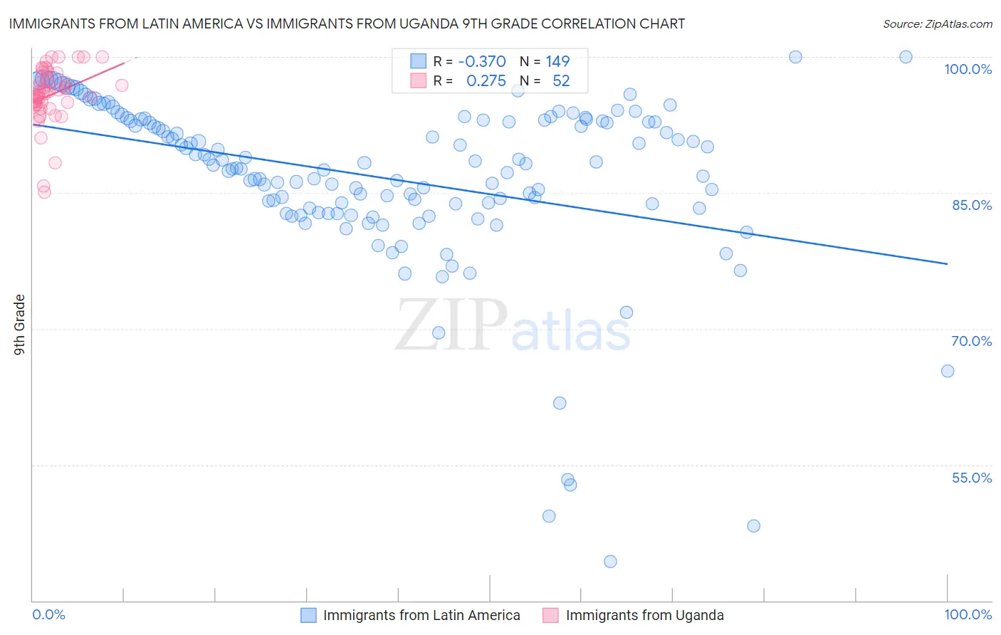 Immigrants from Latin America vs Immigrants from Uganda 9th Grade