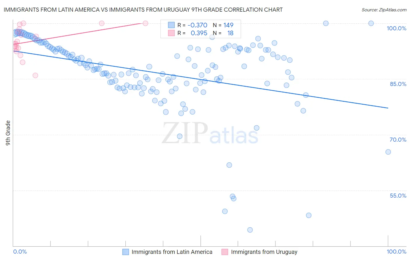 Immigrants from Latin America vs Immigrants from Uruguay 9th Grade