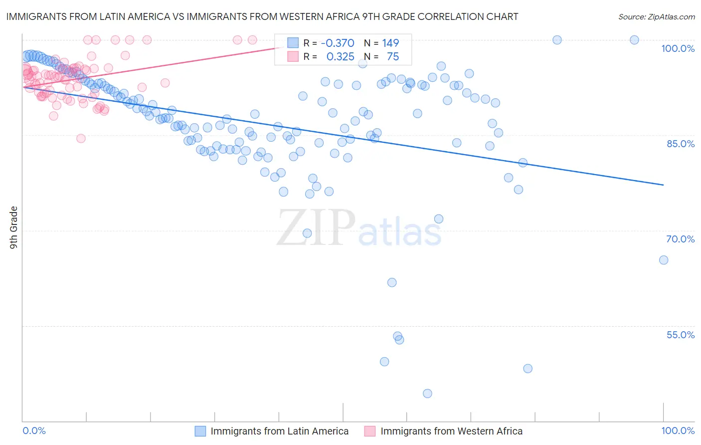 Immigrants from Latin America vs Immigrants from Western Africa 9th Grade