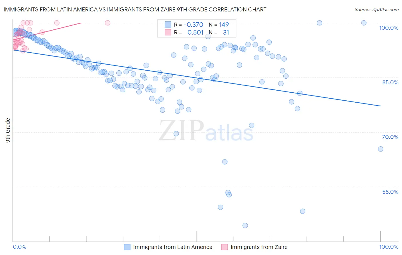 Immigrants from Latin America vs Immigrants from Zaire 9th Grade