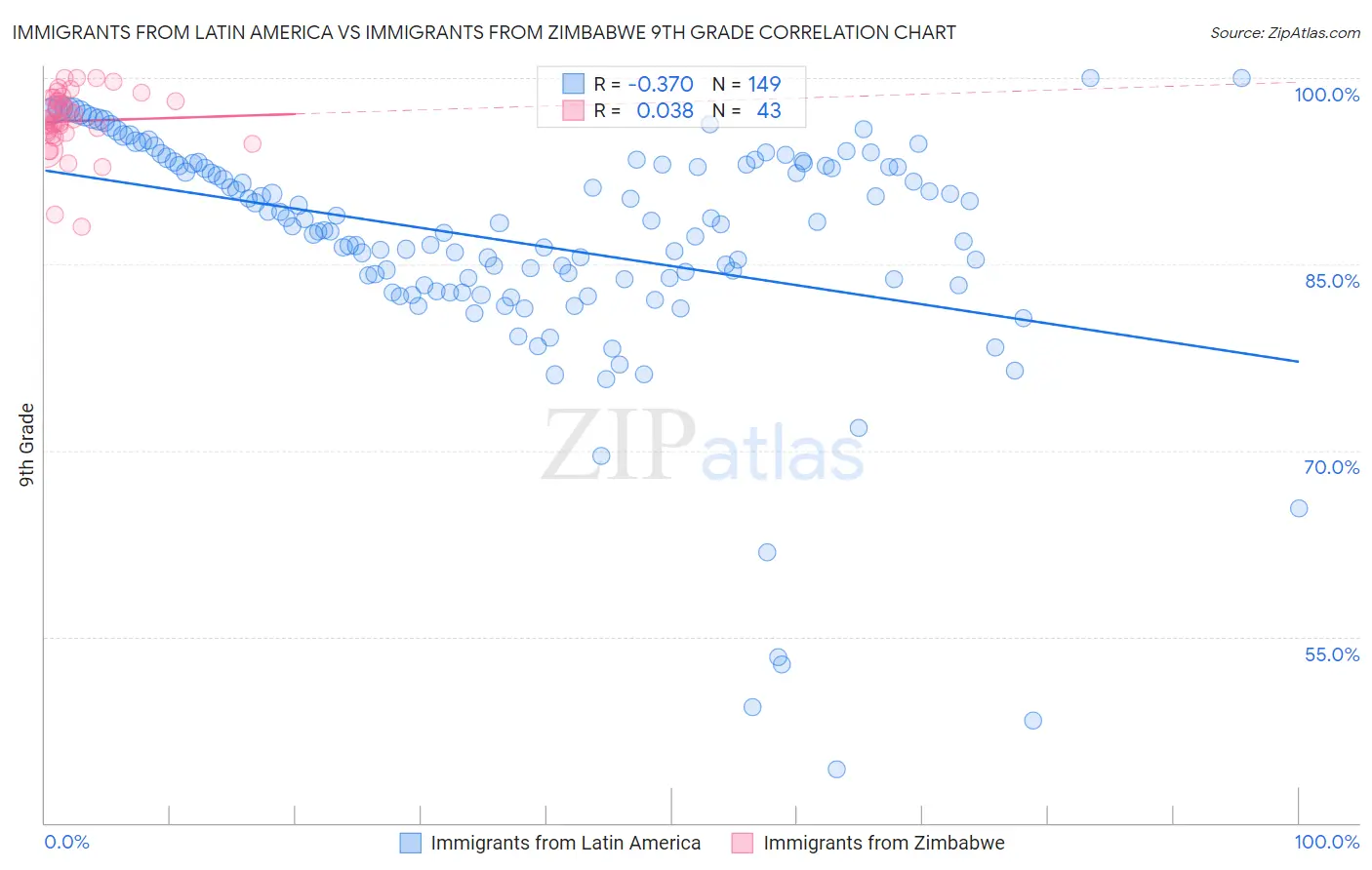 Immigrants from Latin America vs Immigrants from Zimbabwe 9th Grade