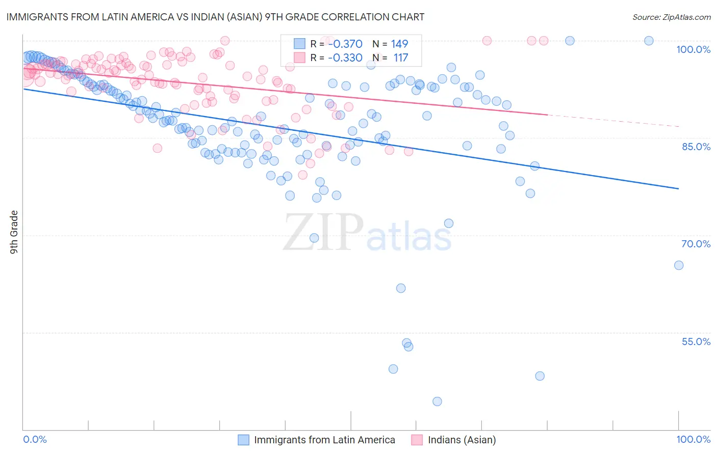 Immigrants from Latin America vs Indian (Asian) 9th Grade