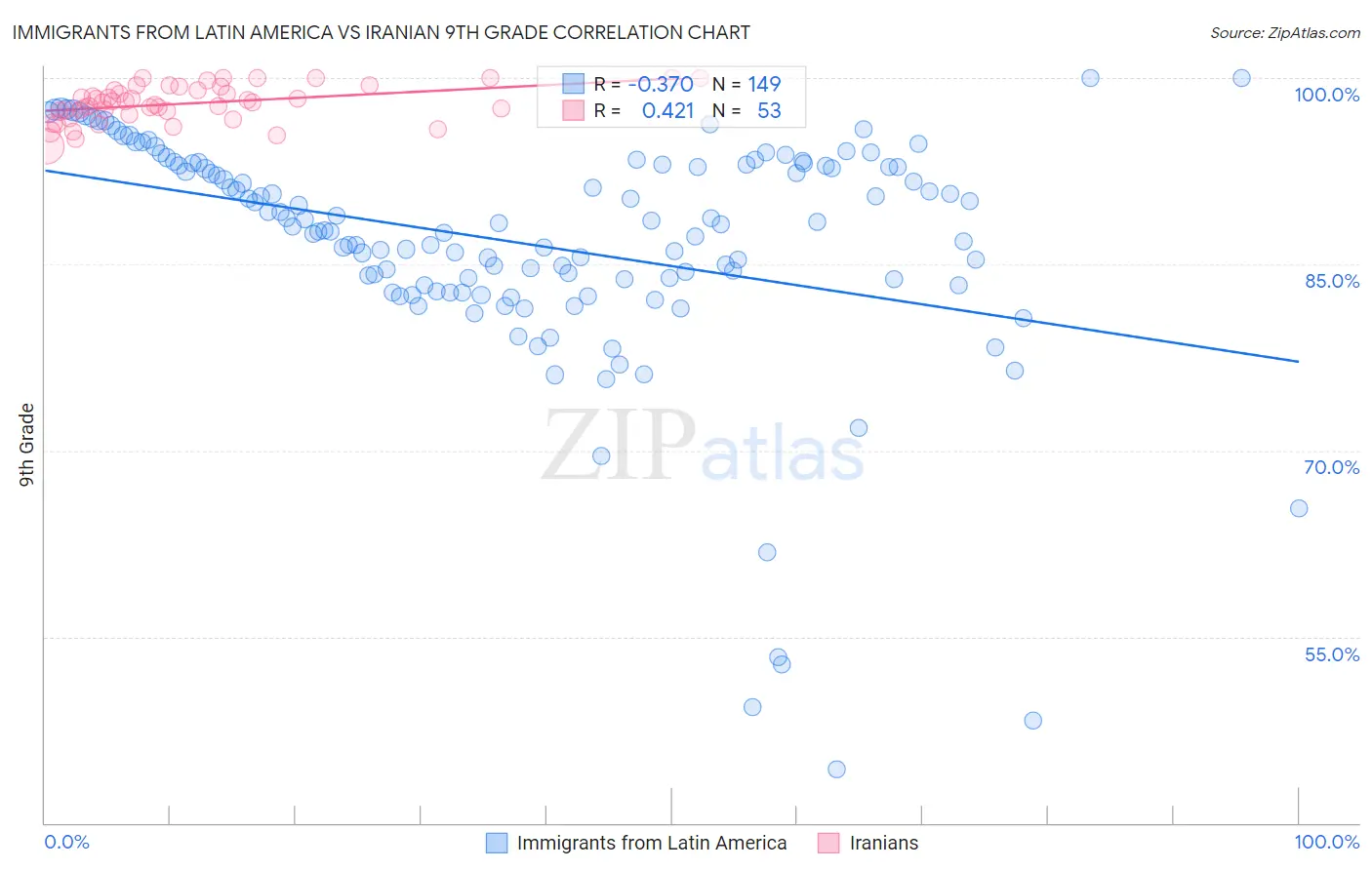 Immigrants from Latin America vs Iranian 9th Grade