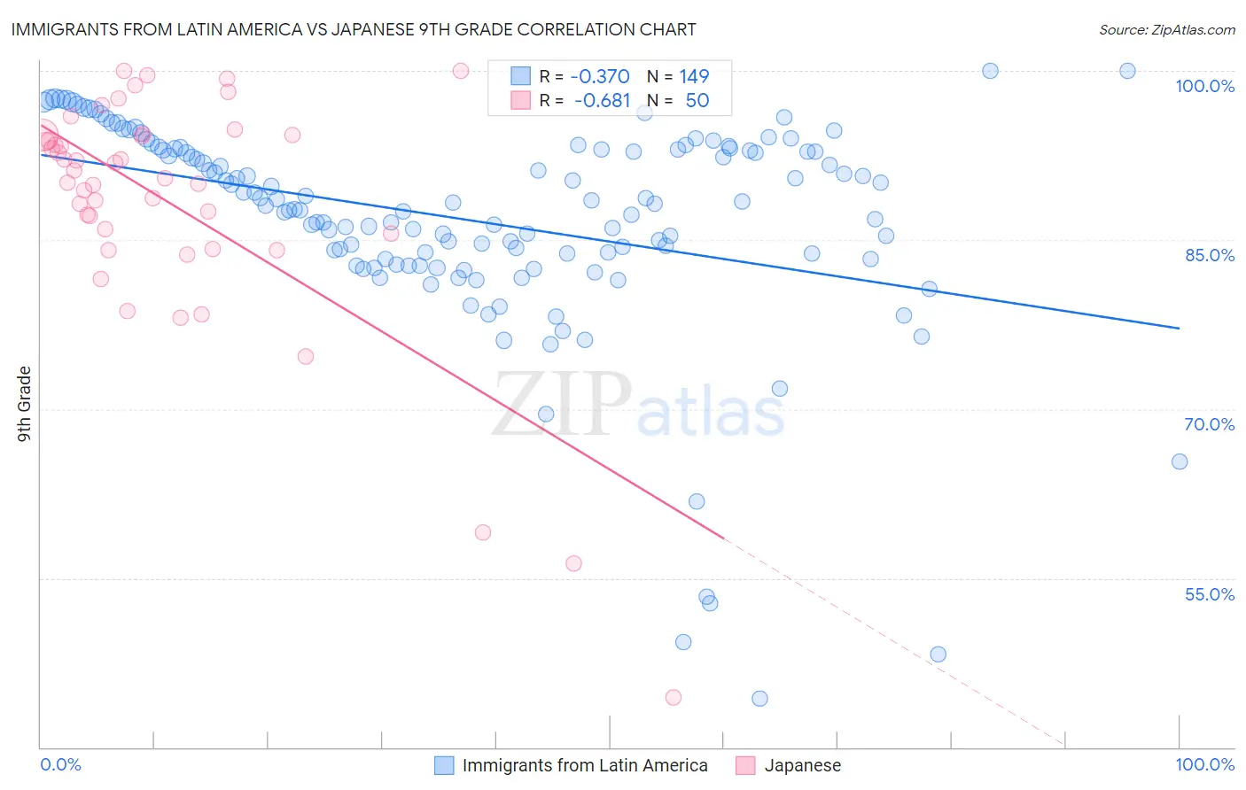Immigrants from Latin America vs Japanese 9th Grade