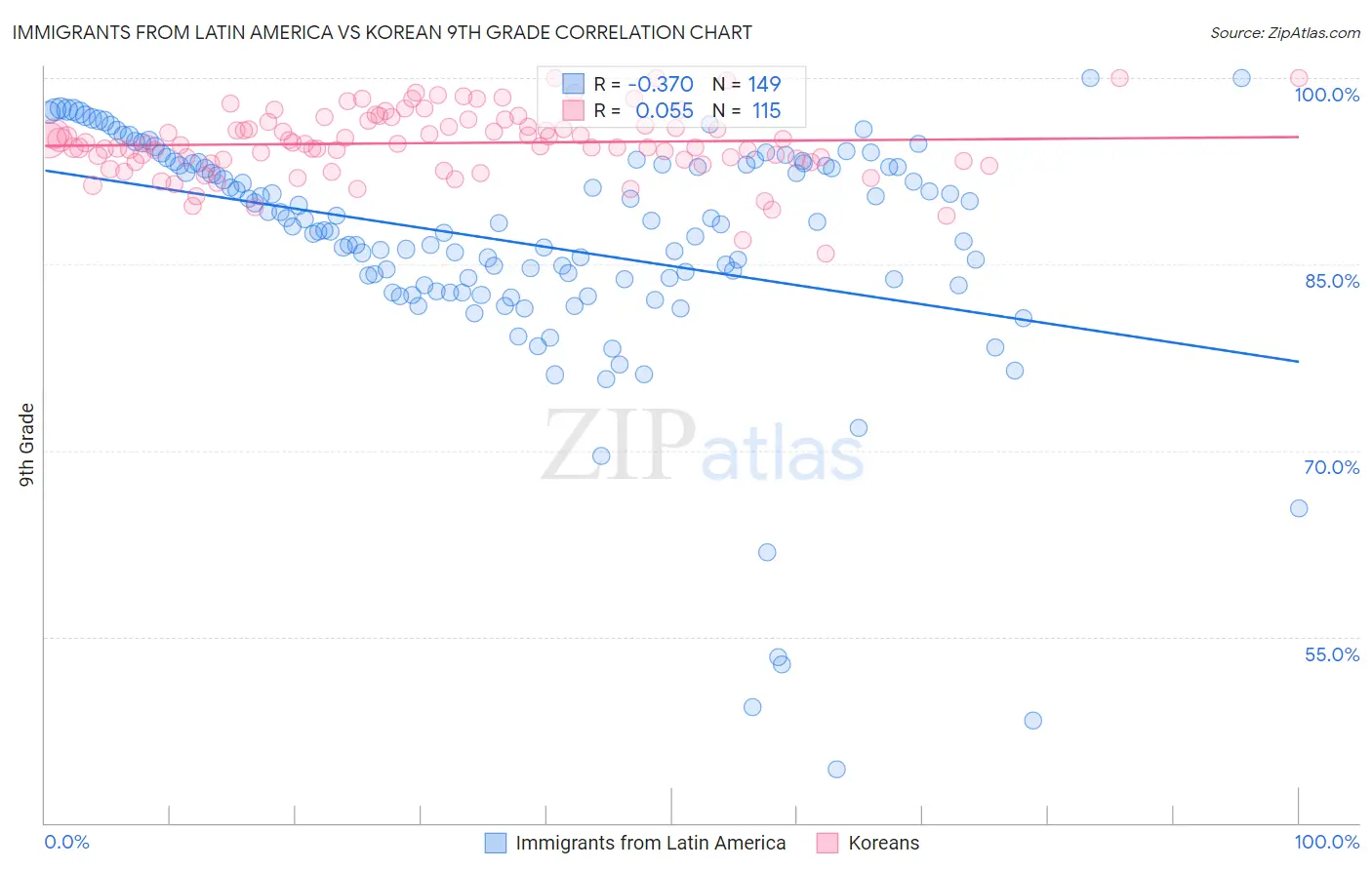 Immigrants from Latin America vs Korean 9th Grade
