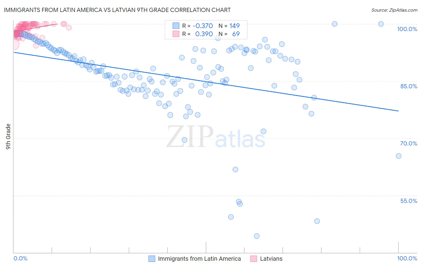 Immigrants from Latin America vs Latvian 9th Grade