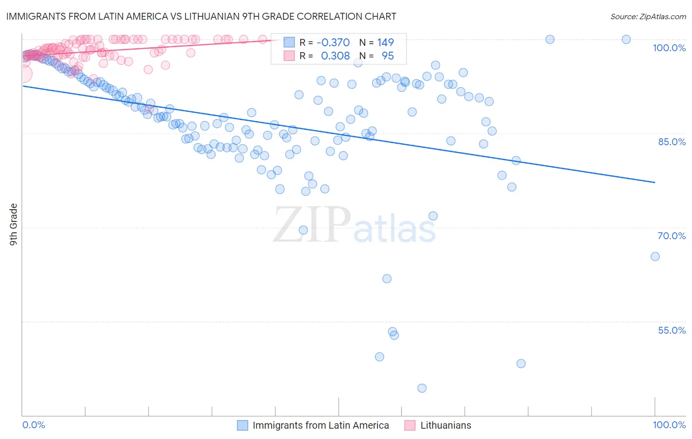 Immigrants from Latin America vs Lithuanian 9th Grade