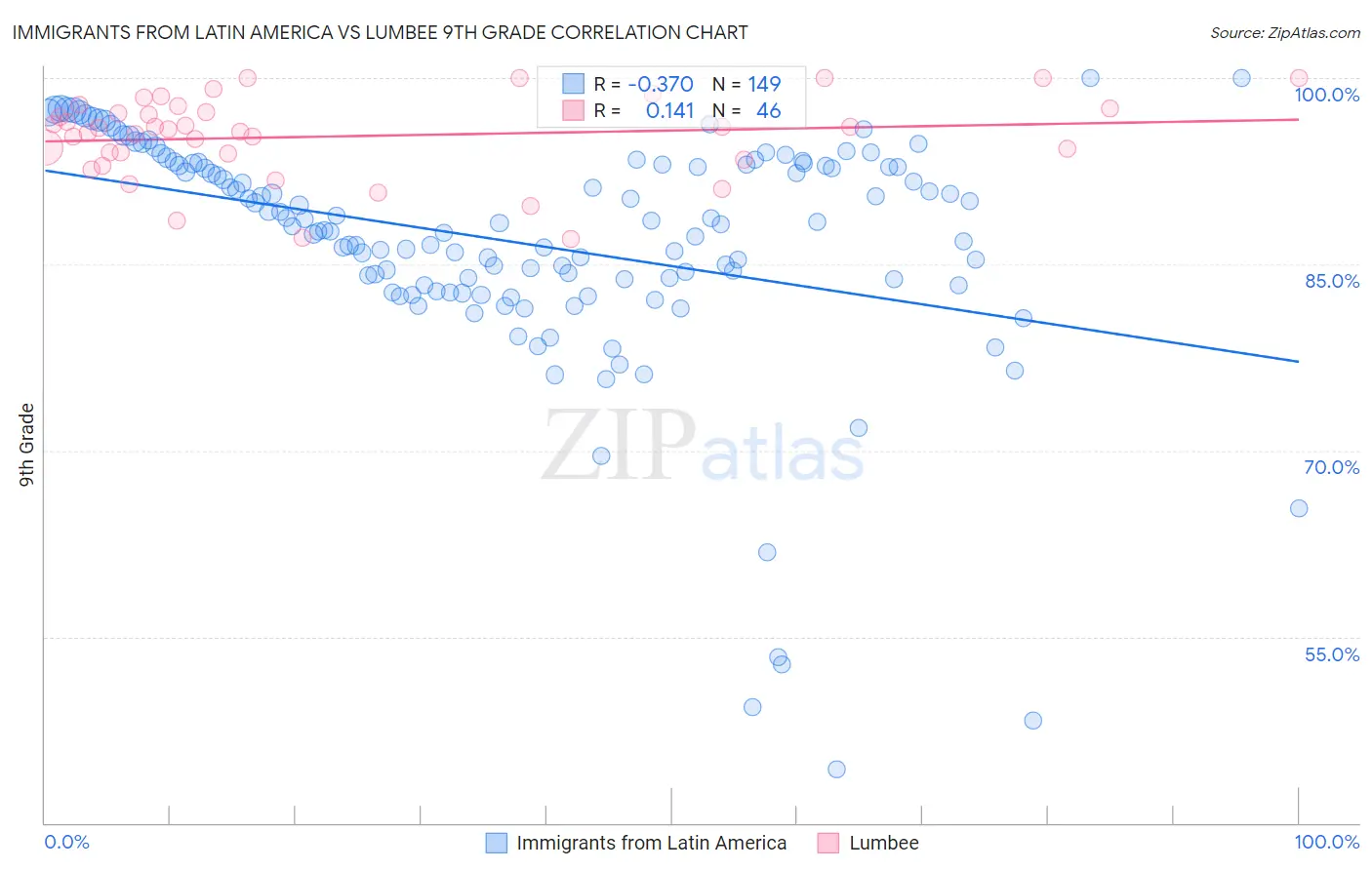 Immigrants from Latin America vs Lumbee 9th Grade