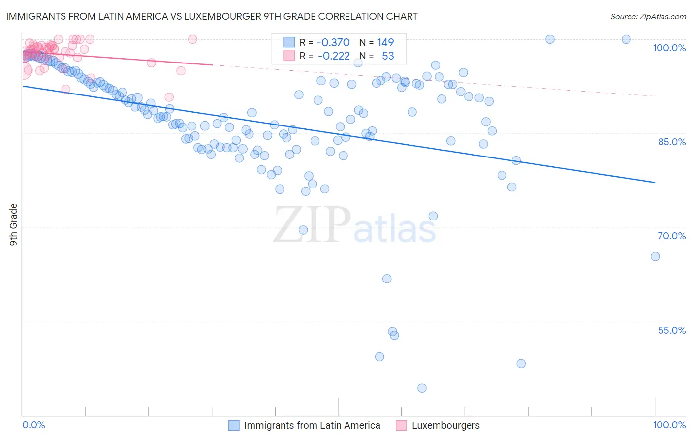 Immigrants from Latin America vs Luxembourger 9th Grade