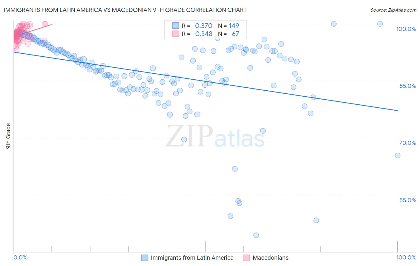 Immigrants from Latin America vs Macedonian 9th Grade