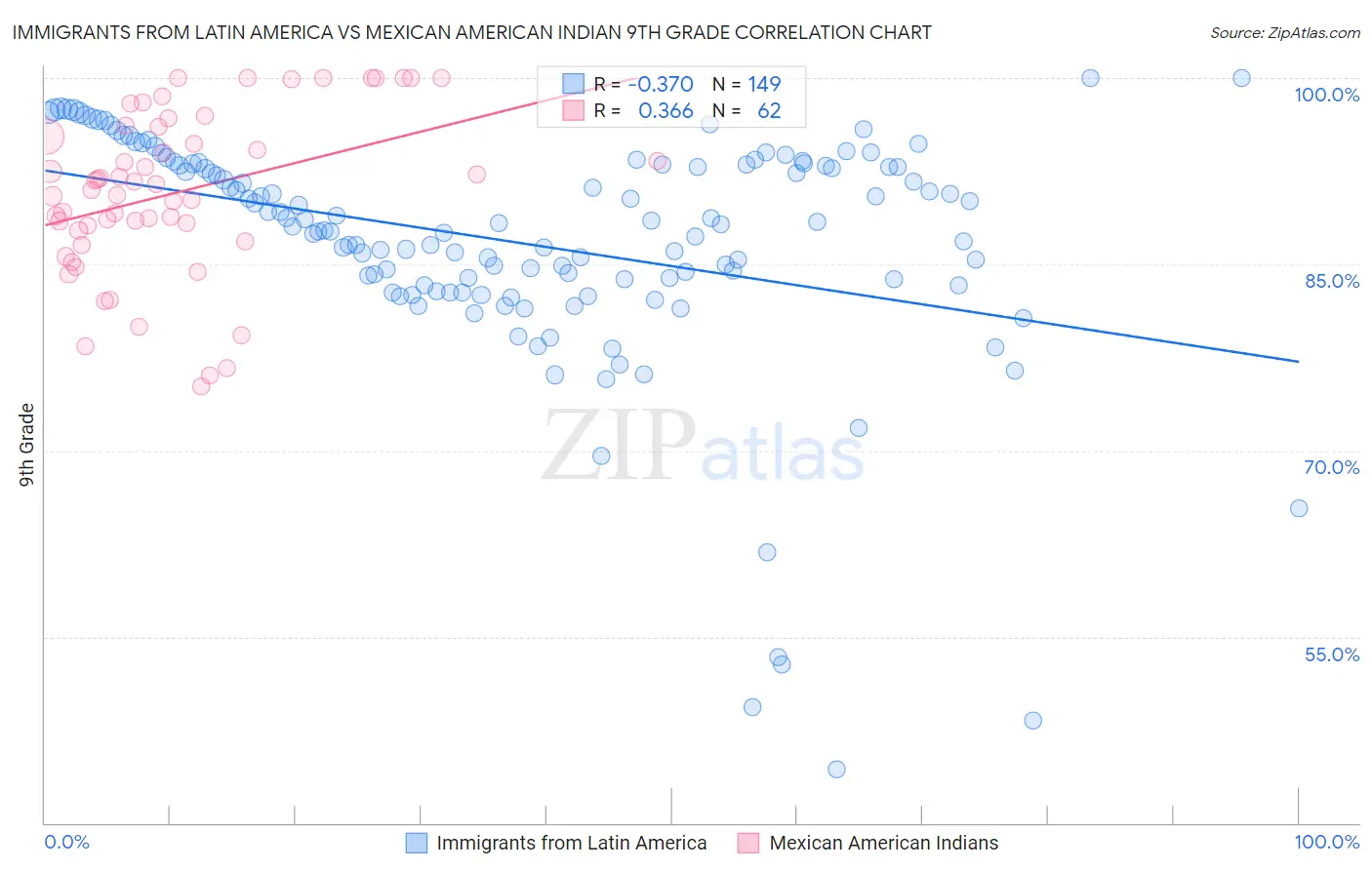 Immigrants from Latin America vs Mexican American Indian 9th Grade