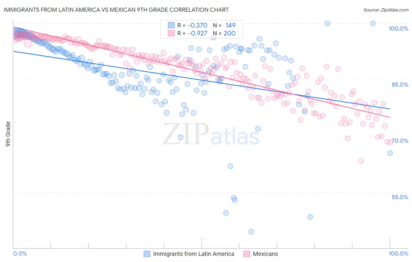 Immigrants from Latin America vs Mexican 9th Grade