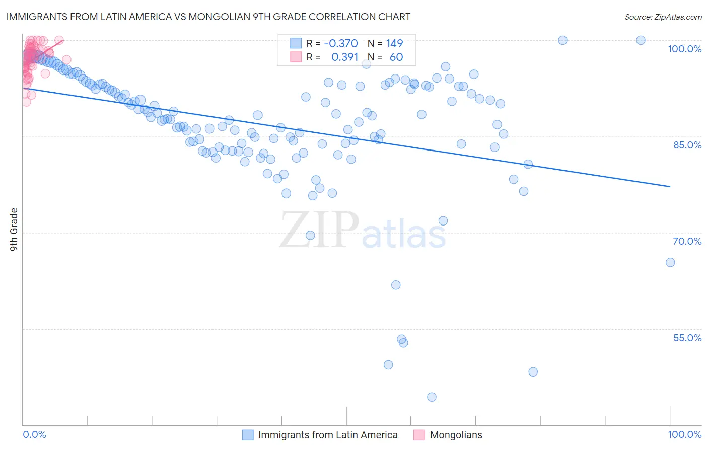Immigrants from Latin America vs Mongolian 9th Grade