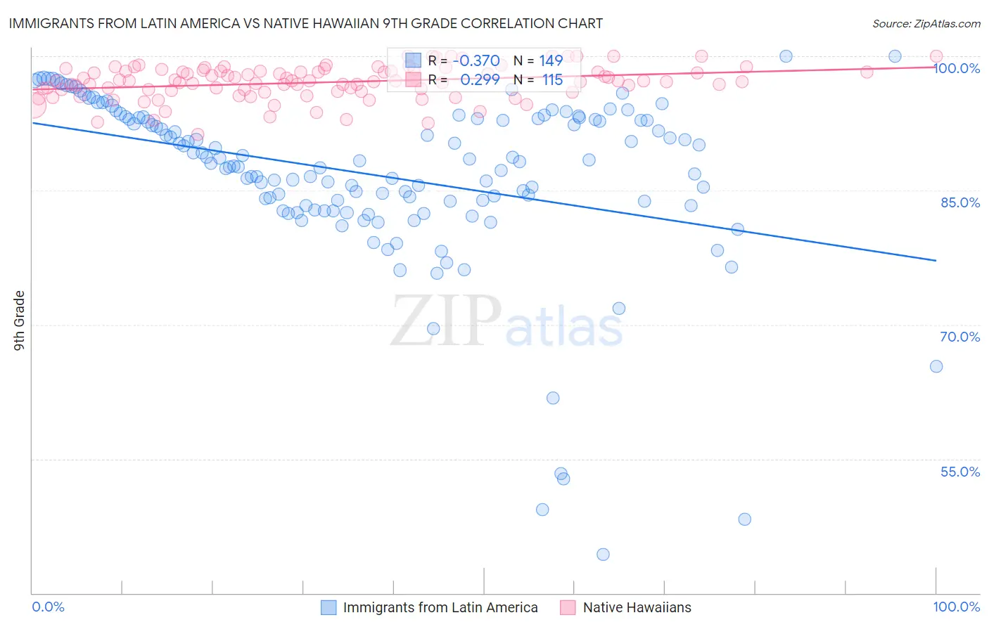 Immigrants from Latin America vs Native Hawaiian 9th Grade